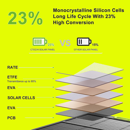 The Monocrystalline Silicon Cells gives the 100W Solar Panel a long life cycle with a high conversion!
